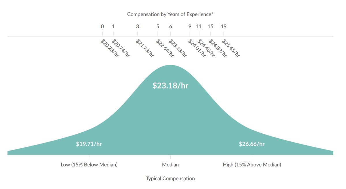 Compensation